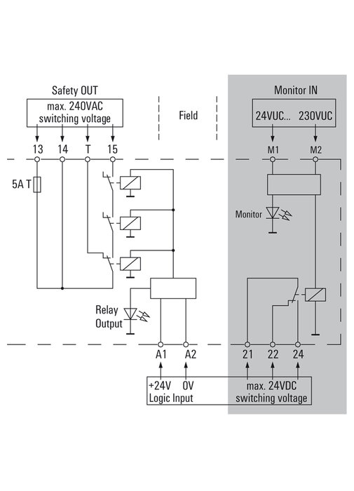 Le relais de sécurité SIL3 SCS 24V DC de Weidmüller assure une coupure sûre conformément à la norme EN 61508, SIL 3 : coupe en toute sécurité l'alimentation de site industriel de transformation et des composants du site en cas d'une urgence